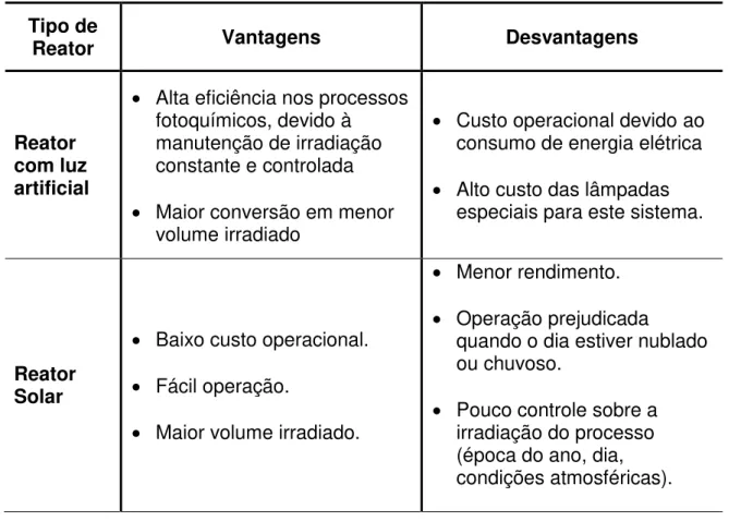 Tabela  2.2  –   Características  de  reatores  fotoquímicos  que  utilizam  fontes  de  luz  artificial e solar (Fonte: http://www.psa.es/webesp/instalaciones/aguas.php, 2010) 