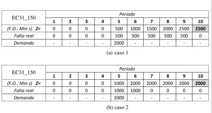 Figura 4.1 - Exemplos de programação da produção do item EC31_150. 