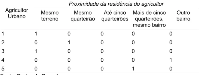 Tabela 7. Exemplo do conteúdo de uma MDC sob a variável proximidade da  residência do agricultor  