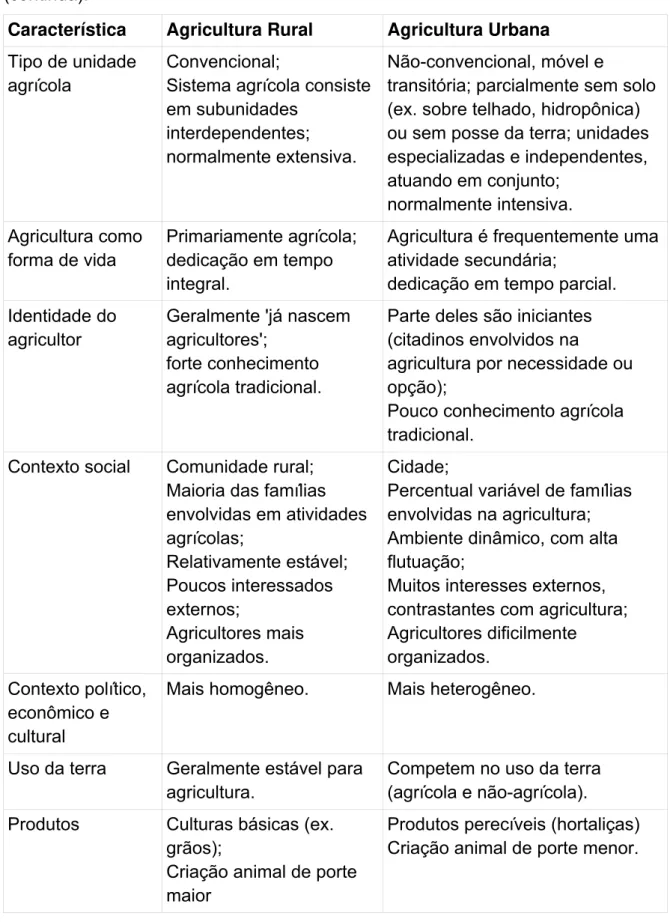 Tabela 2. Comparação entre as características da agricultura rural e urbana  (continua)