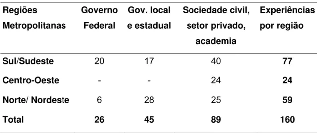 Tabela 3: Número de experiências de agricultura urbana segundo as regiões e  tipos de atores sociais