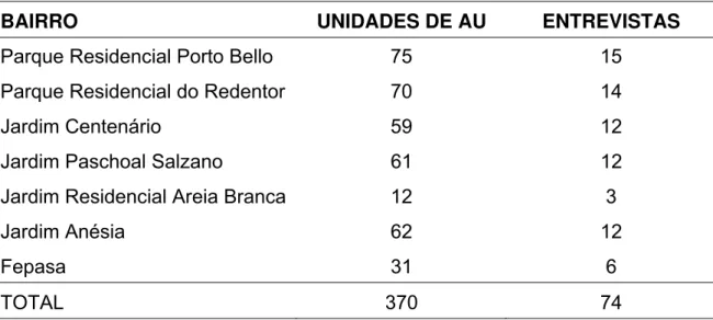 Tabela 6. Registro das unidades de agricultura urbana (AU) e número de  entrevistas aos agricultores nos bairros de Porto Ferreira/SP