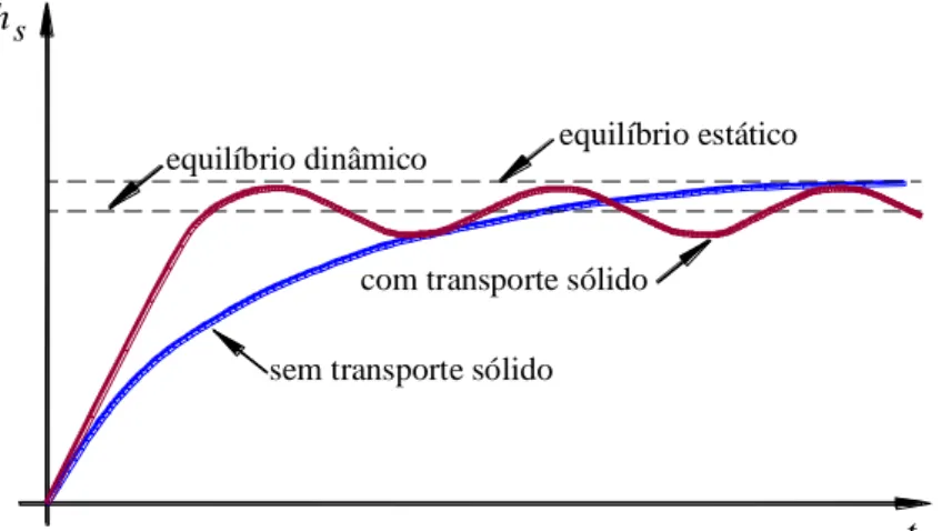 Figura 3.12 – Evolução temporal da profundidade da cavidade de erosão com e sem transporte sólido  generalizado (Couto e Cardoso, 2001a)