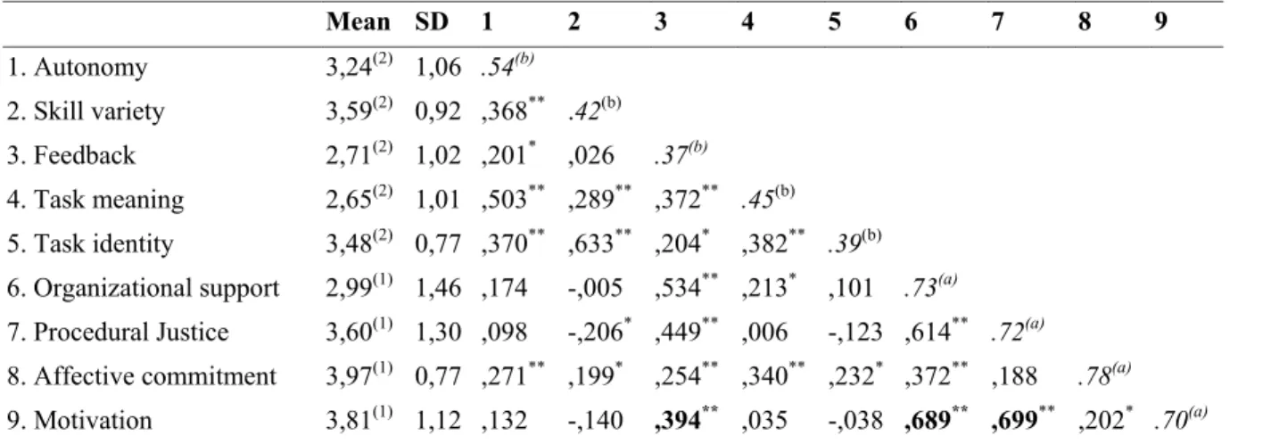 Table 1 shows the correlation matrix as well as the means, standard deviations, inter-item correlations, and  reliabilities for all variables
