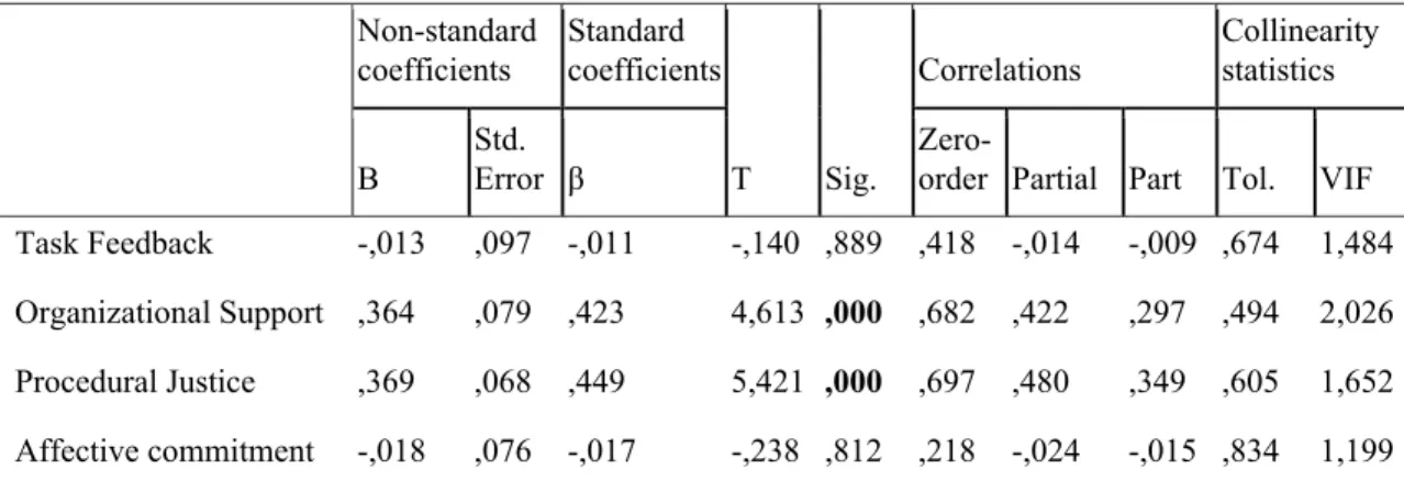 Table 2. Evaluation of the compared importance of the predictive factors  Non-standard  coefficients  Standard  coefficients T  Sig