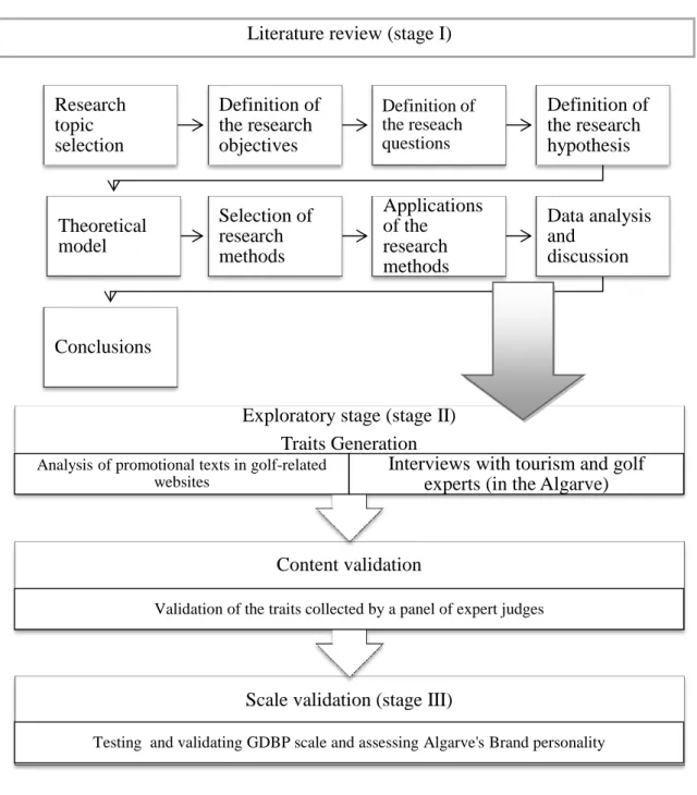 Figure 1.1 - Proposed Research Methodology  Literature review (stage I) 