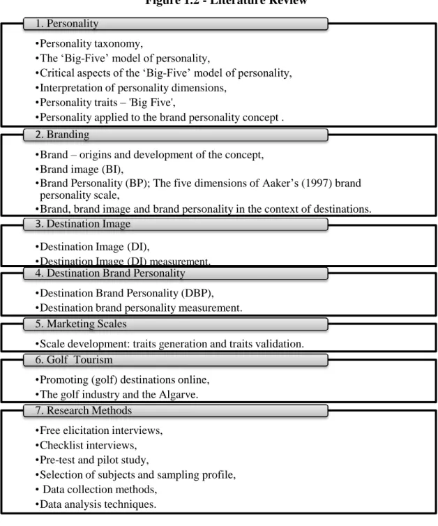 Figure 1.2 - Literature Review