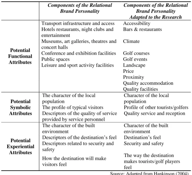 Table 1.3 - Attribute Categories  Components of the Relational 