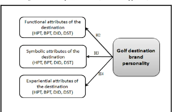 Figure 1.4 - Conceptual Model II (Relational Approach) 