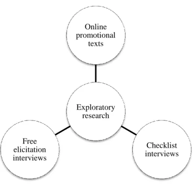 Figure 1.6 - Exploratory Research Methods 