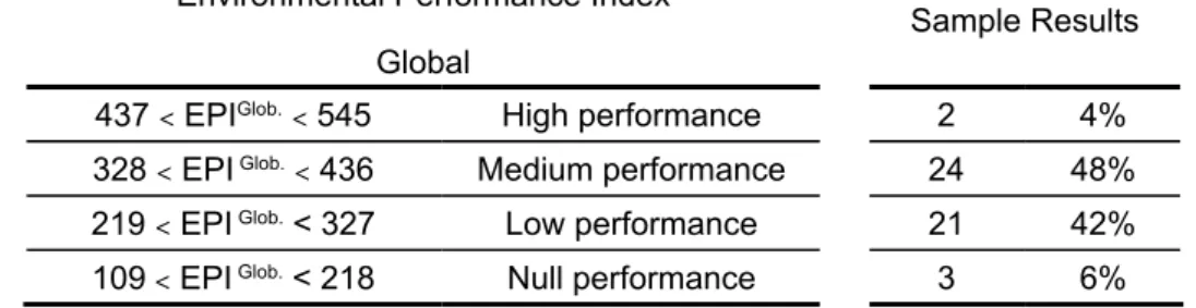 Table 2: Environmental performance indexes. 