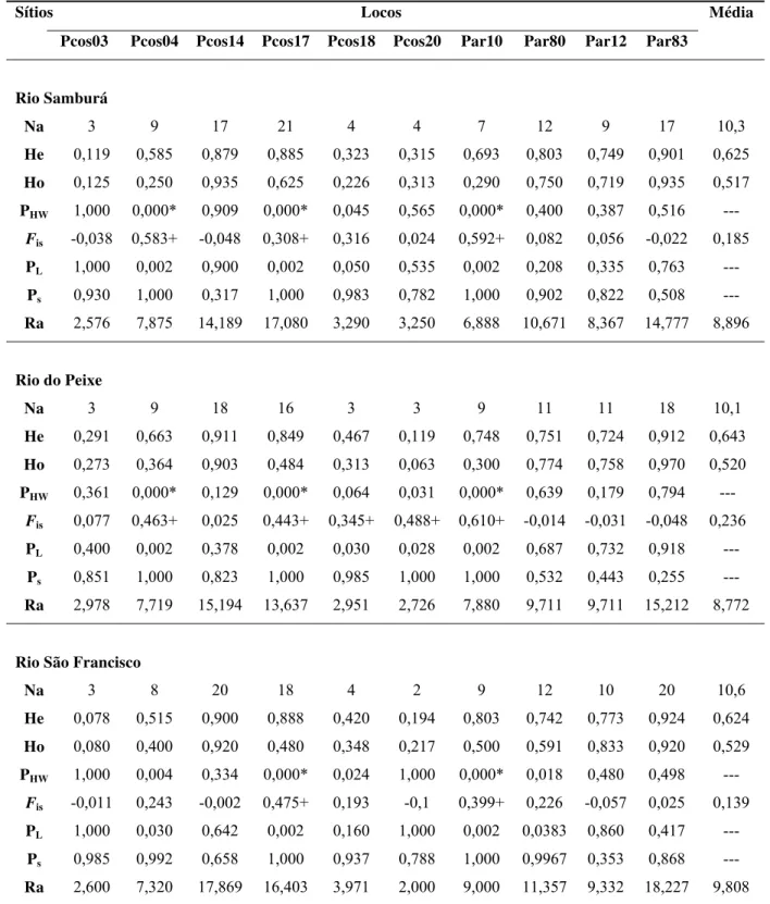 Tabela 2. Dados microssatélites para cada localidade amostrada de Prochilodus  costatus em dezembro de 2009 