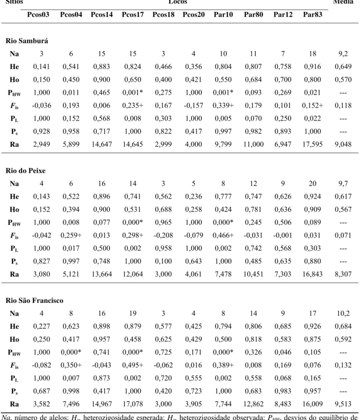 Tabela 3. Dados microssatélites para cada localidade amostrada de Prochilodus  costatus em março de 2010 