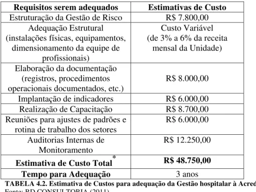 TABELA 4.2. Estimativa de Custos para adequação da Gestão hospitalar à Acreditação da ONA   Fonte: RD CONSULTORIA (2011) 