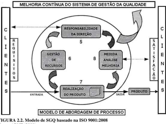 FIGURA 2.2. Modelo de SGQ baseado na ISO 9001:2008  Fonte: ABNT (2008) 