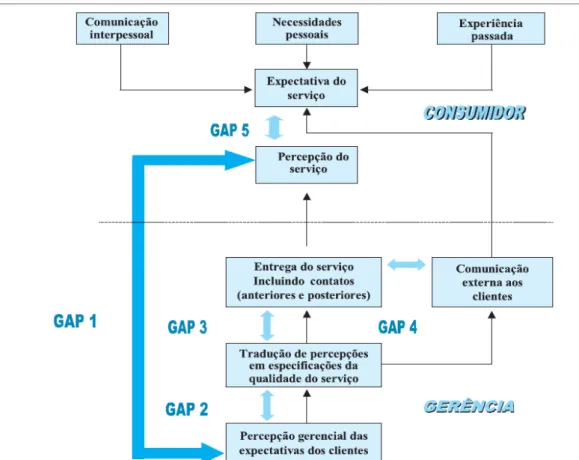FIGURA 2.3. Modelo dos cinco Gaps da Qualidade de serviços   Fonte: PARASURAMAN et. al, 1985 