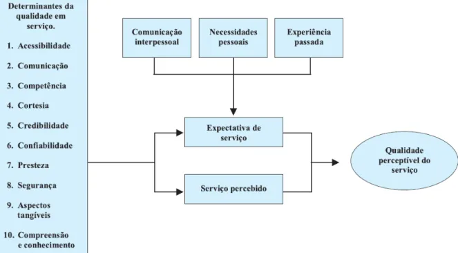 FIGURA 2.4. Determinantes da Qualidade dos Serviços  Fonte: PARASURAMAN et. al, 1985 