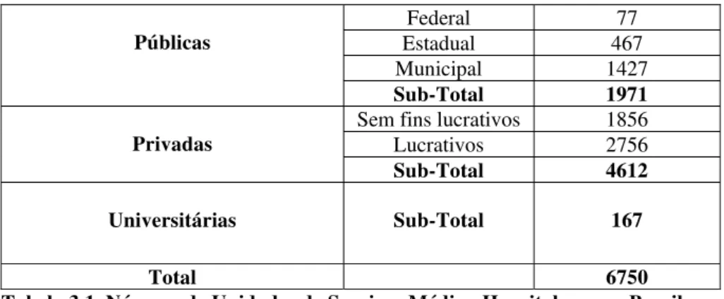 Tabela 3.1. Número de Unidades de Serviços Médico-Hospitalares no Brasil   Fonte: IBGE (2010)  
