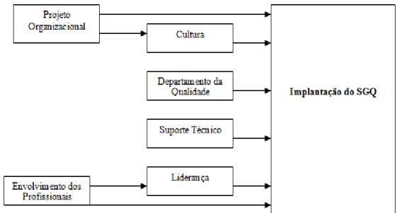 FIGURA 4.2. Modelo Conceitual dos fatores influenciadores da implantação de um SGQ de Unidades de       Serviços Médico-Hospitalares 