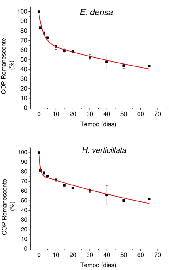 Figura 7. Cinética e desvio padrão do COP remanescente durante a decomposição anaeróbia de  Egeria densa e Hydrilla verticillata.