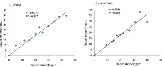 Figura 9. Regressão linear entre os valores de carbono inorgânico total obtido pela modelagem  e os valores de carbono inorgânico total obtido experimentalmente para a decomposição  anaeróbia de H