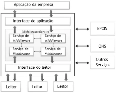 Figura 15: Esquema representativo da organização da aplicação de middleware [38]. 
