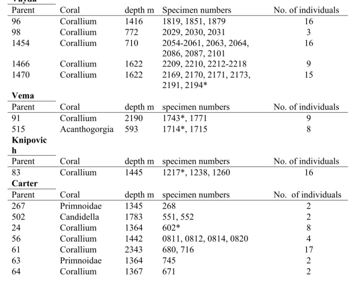Table 2.1. Summary of the specimens for which COI markers were amplified.  Parent ID of host corals, coral type, sampling depth,  polychaete specimen numbers (prefix) and number of individuals