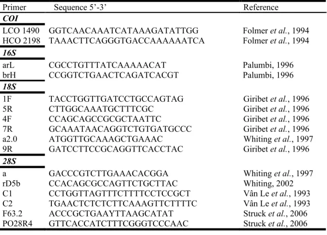 Table 2.2. Primer pairs used for PCR and sequencing.  