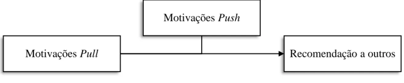 Figura 2.1. - A influência dos fatores push e pull na recomendação de um destino 