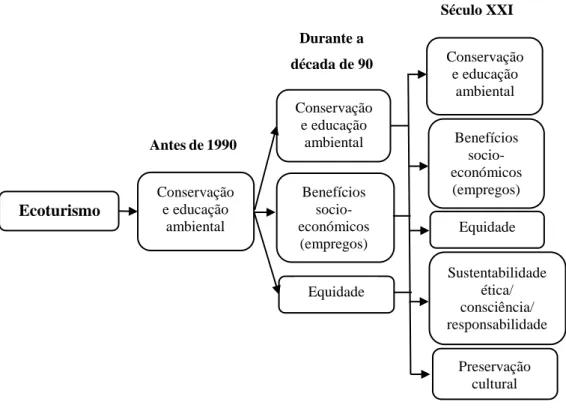 Figura 3.3. - Evolução da definição de Ecoturismo