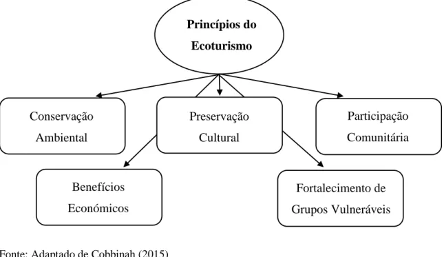 Figura 3.4. - Princípios fundamentais de Ecoturismo 