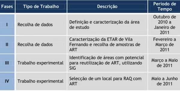 Tabela 1.1 – Plano de trabalhos 