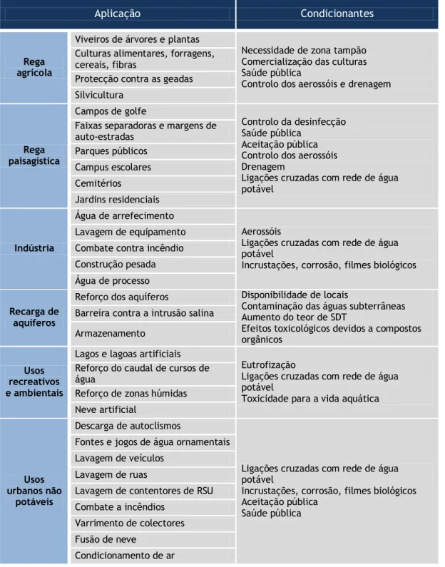 Tabela 2.3 - Aplicações da reutilização de ART e factores condicionantes (Asano et al., 2007; Marecos  do Monte e Albuquerque, 2010) 
