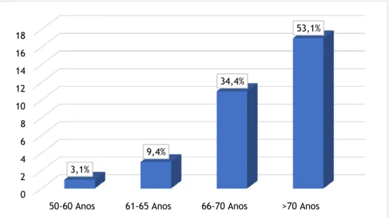 Gráfico 2 - Distribuição dos casos segundo a &#34;idade&#34; dos pacientes (N=32). 