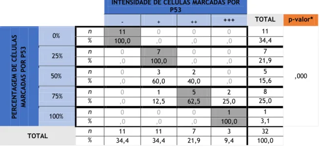 Tabela  5  -  Relação  entre  a  &#34;percentagem&#34;  e  a  &#34;intensidade&#34;  de  células  marcadas  imunohistoquimicamente pela oncoproteína p53