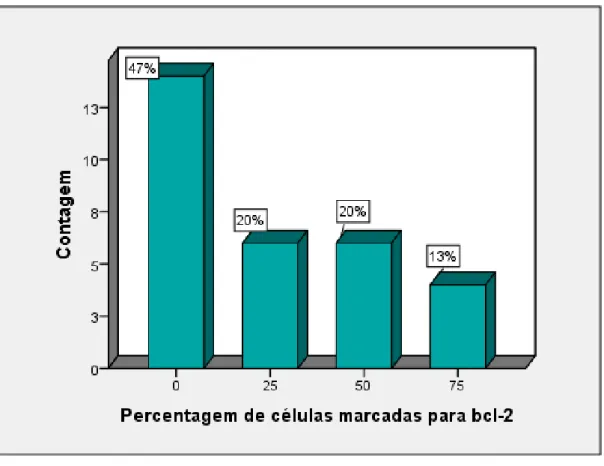 Gráfico 5 – Distribuição dos casos por percentagem de células marcadas para bcl-2  