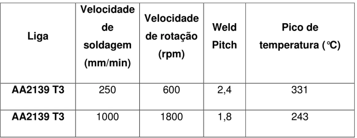 Tabela 5.1 Weld pitch e temperatura máxima atingida durante a soldagem para  a liga AA2139 T3