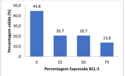 Gráfico 6 - Distribuição da amostra segundo a variável &#34;percentagem de expressão de Bcl-2&#34; 