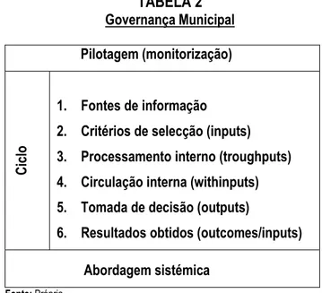 TABELA 2  Governança Municipal 