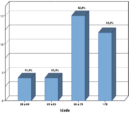 Gráfico 1 – Distribuição dos casos em estudo segundo a “idade” dos pacientes (N=35).