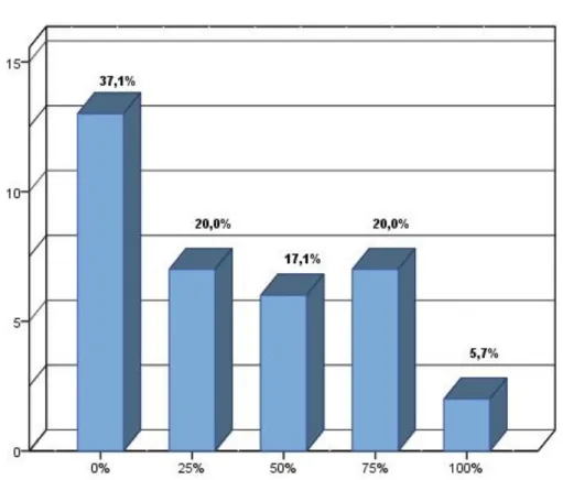 Tabela  1  -  Distribuição  dos  casos  em  estudo  segundo  a  “percentagem  de  células  marcadas  imunohistoquimicamente pela proteína Ki-67” e o “grau de diferenciação histológica do tumor”