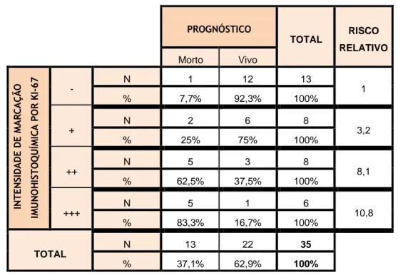 Tabela  7  –  Correlação  entre  a  “intensidade  de  marcação  imunohistoquímica  pela  proteína  Ki-67”  e  o 