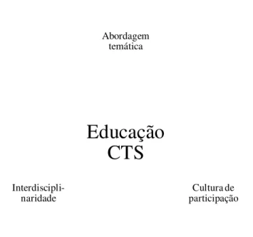 Figura 6 – Dimensões da educação CTS, segundo Auler (2007). 