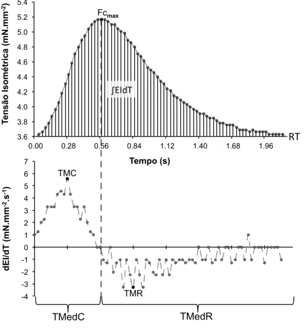 Figura 9. Parâmetros da contratilidade analisados. No gráfico superior os valores mínimos indicam a  tensão  de  repouso  (RT),  a  tensão  máxima  ao  longo  da  onda  de  contração  determina  o  estresse  isométrico  (EI),  a  área  entre  a  curva  de 