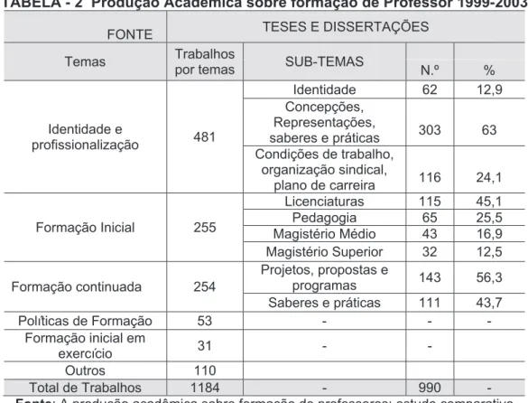 TABELA - 2  Produção Acadêmica sobre formação de Professor 1999-2003 