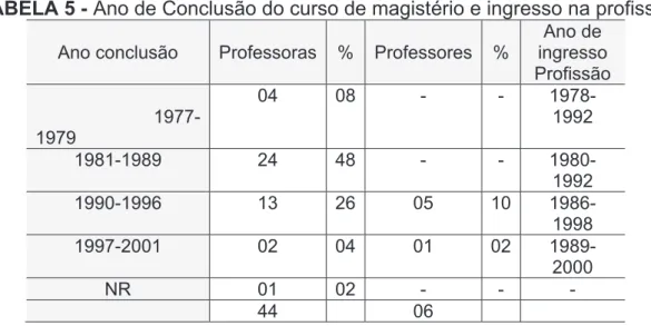 TABELA 5 - Ano de Conclusão do curso de magistério e ingresso na profissão 