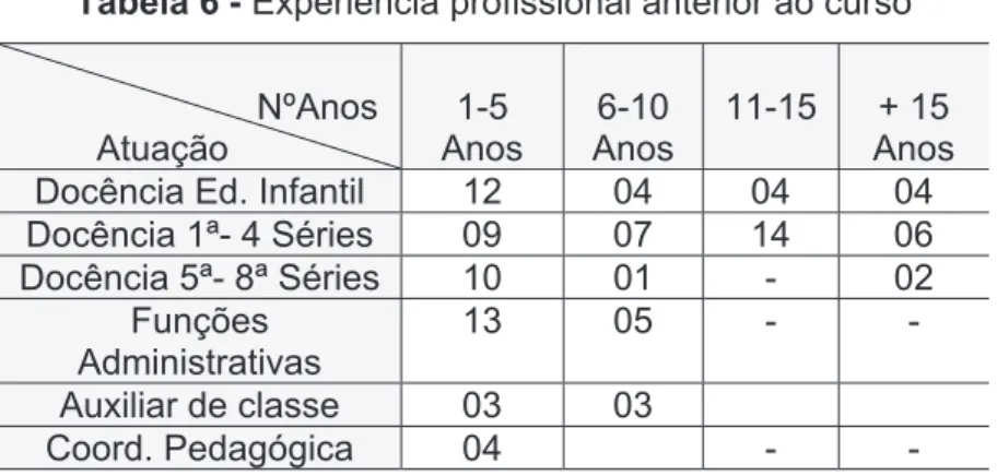 Tabela 6 - Experiência profissional anterior ao curso                         NºAnos          Atuação  1-5 Anos 6-10 Anos 11-15 + 15 Anos Docência Ed