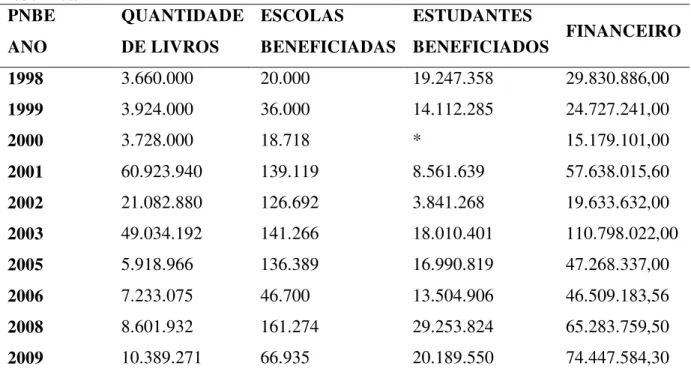 Tabela  2. Número  de  obras  literárias,  escolas  atendidas,  estudantes  beneficiados/as  e  montante  destinado  de  1998 a 2009 ao PNBE