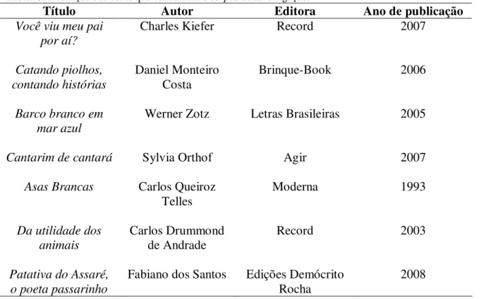 Tabela 3. Descrição das obras que constituem o corpus da investigação. 