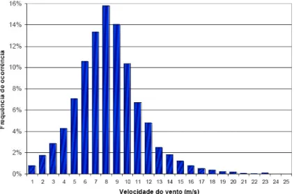 Figura 2.8 – Frequência de ocorrência de velocidade médias horárias do vento [Araújo07]